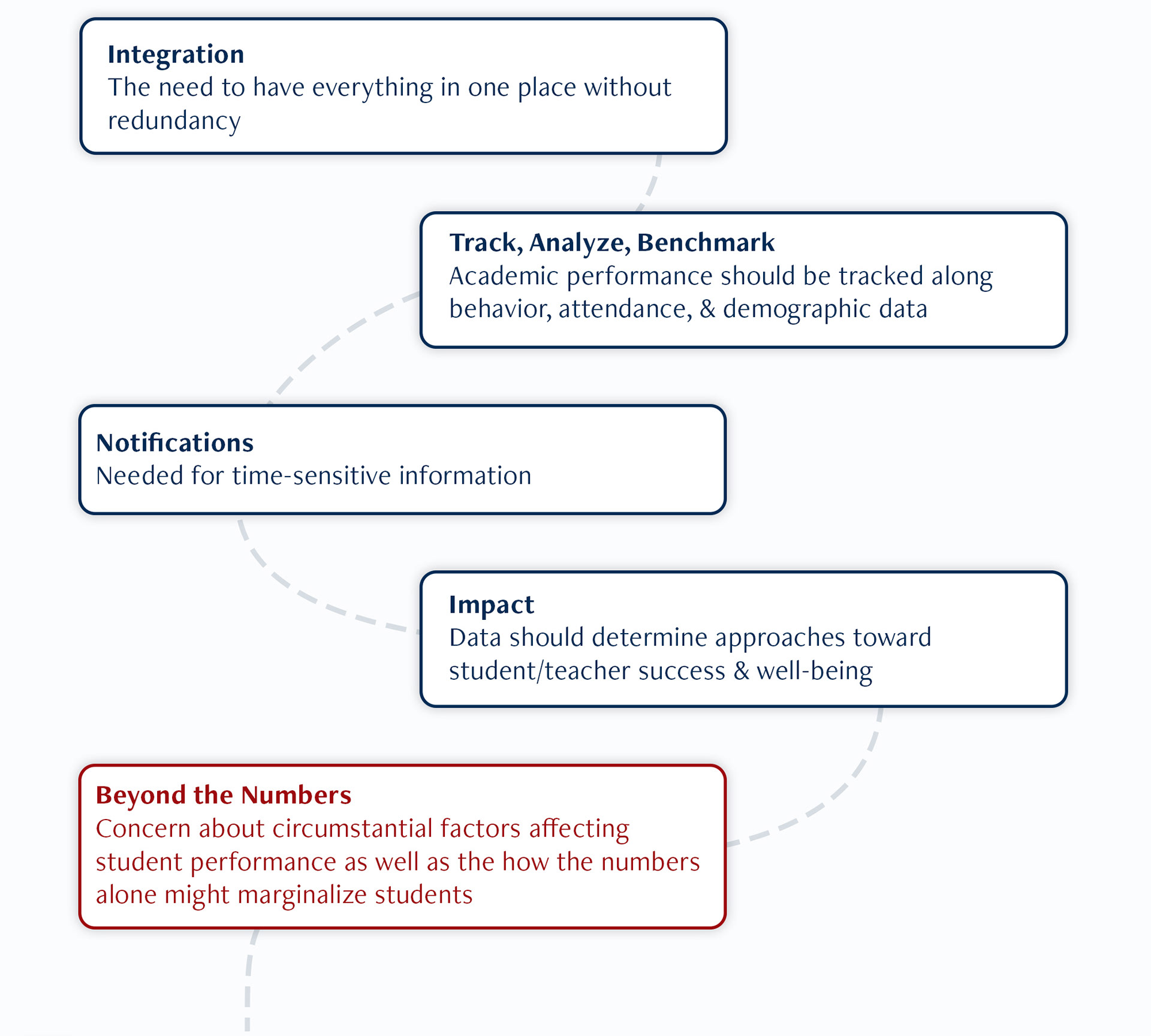 Insights ladder