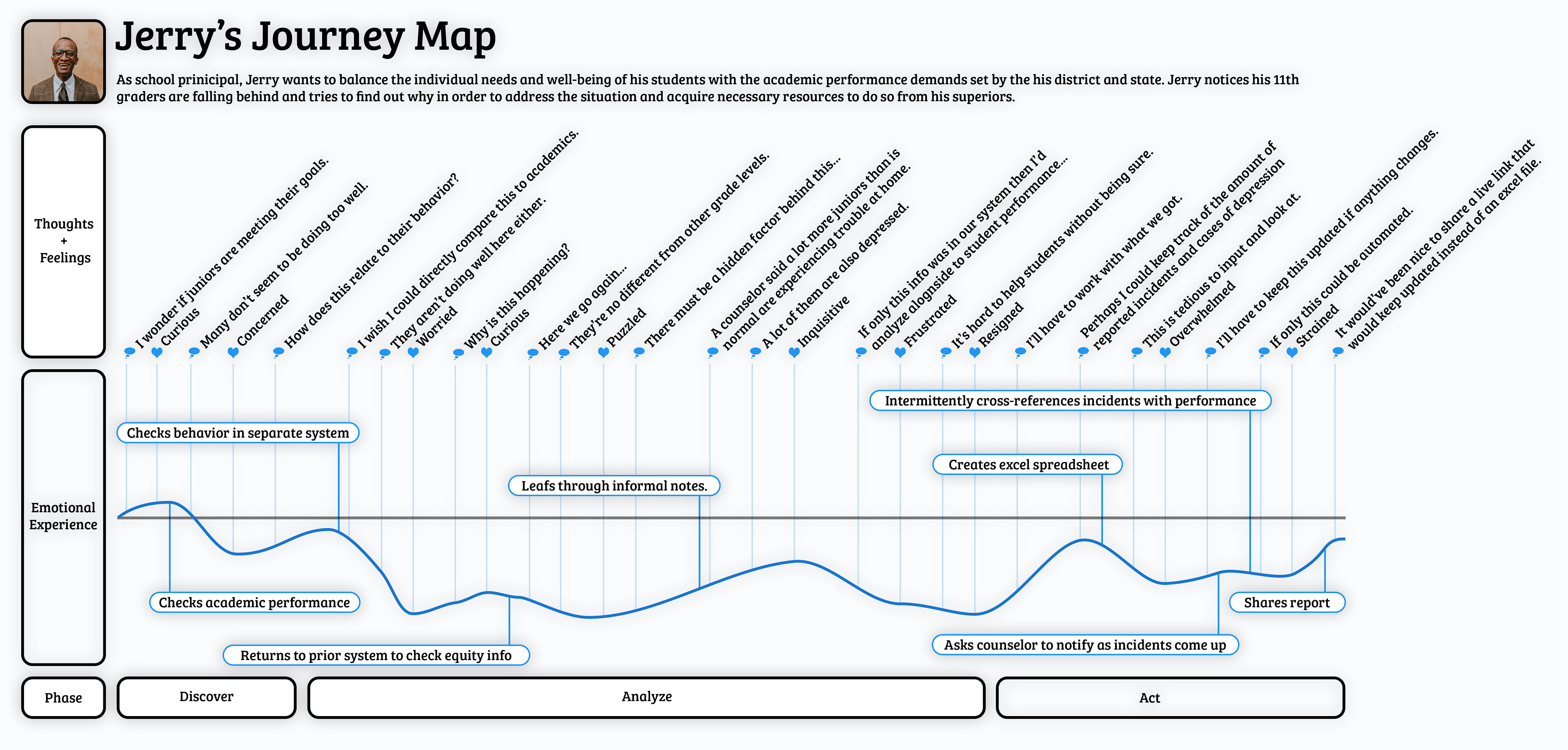 Journey map