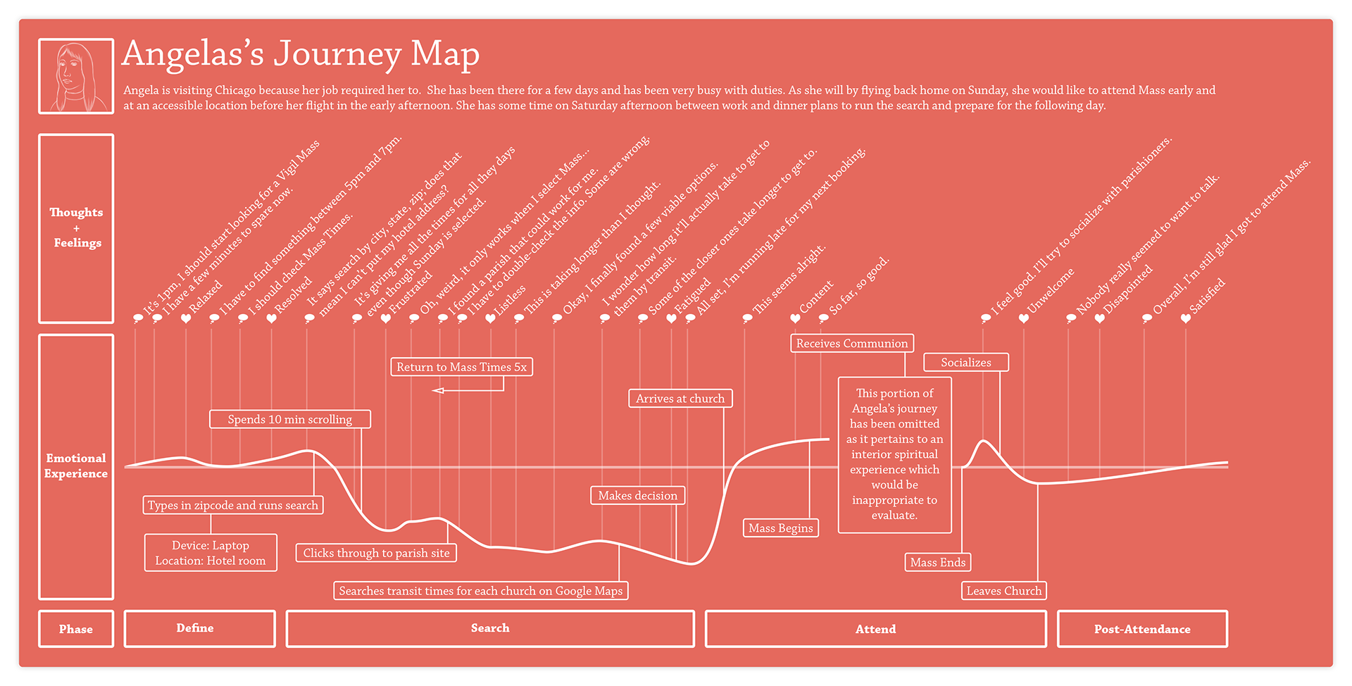 Journey map for Angela