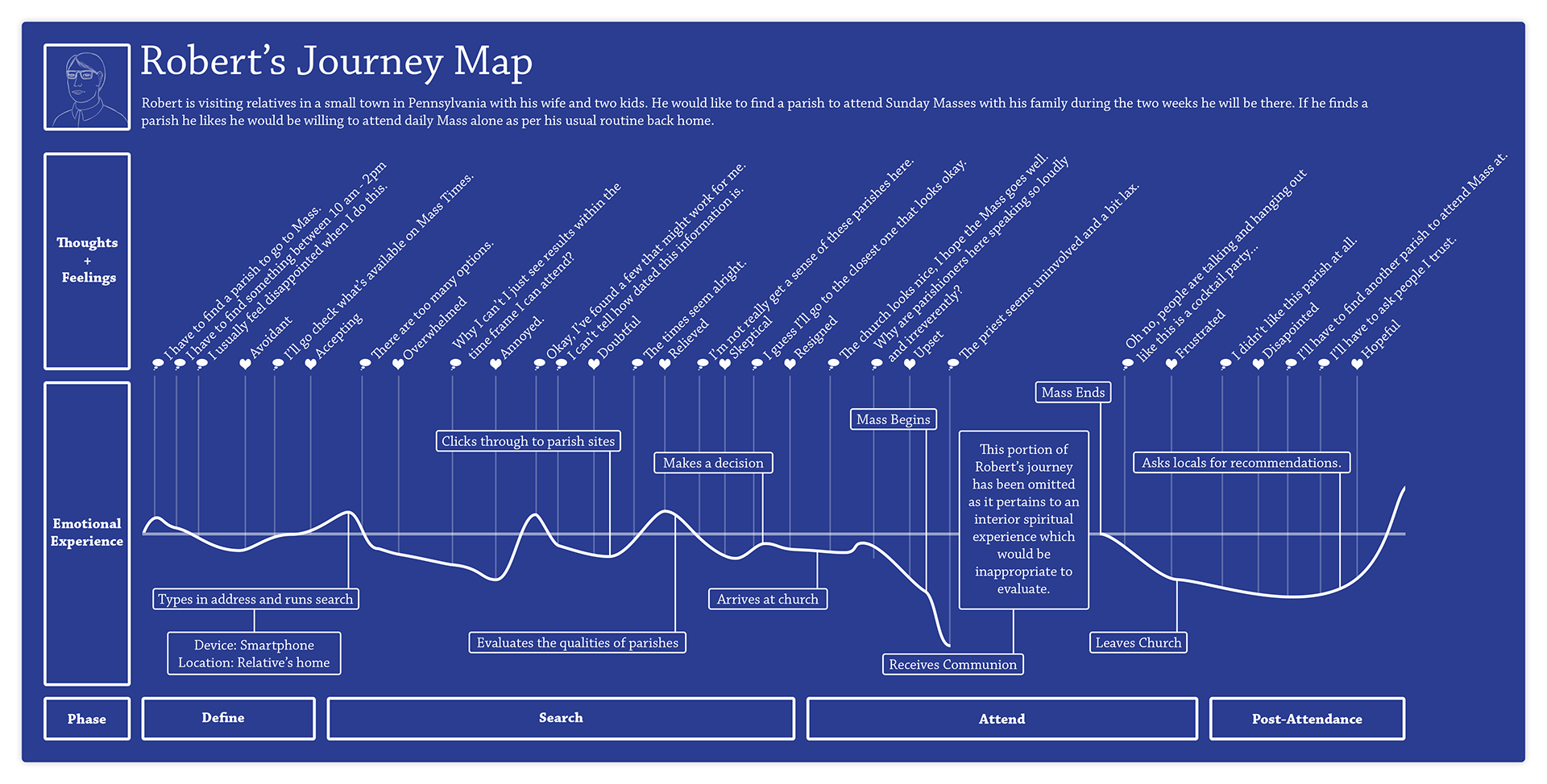 Journey map for Robert