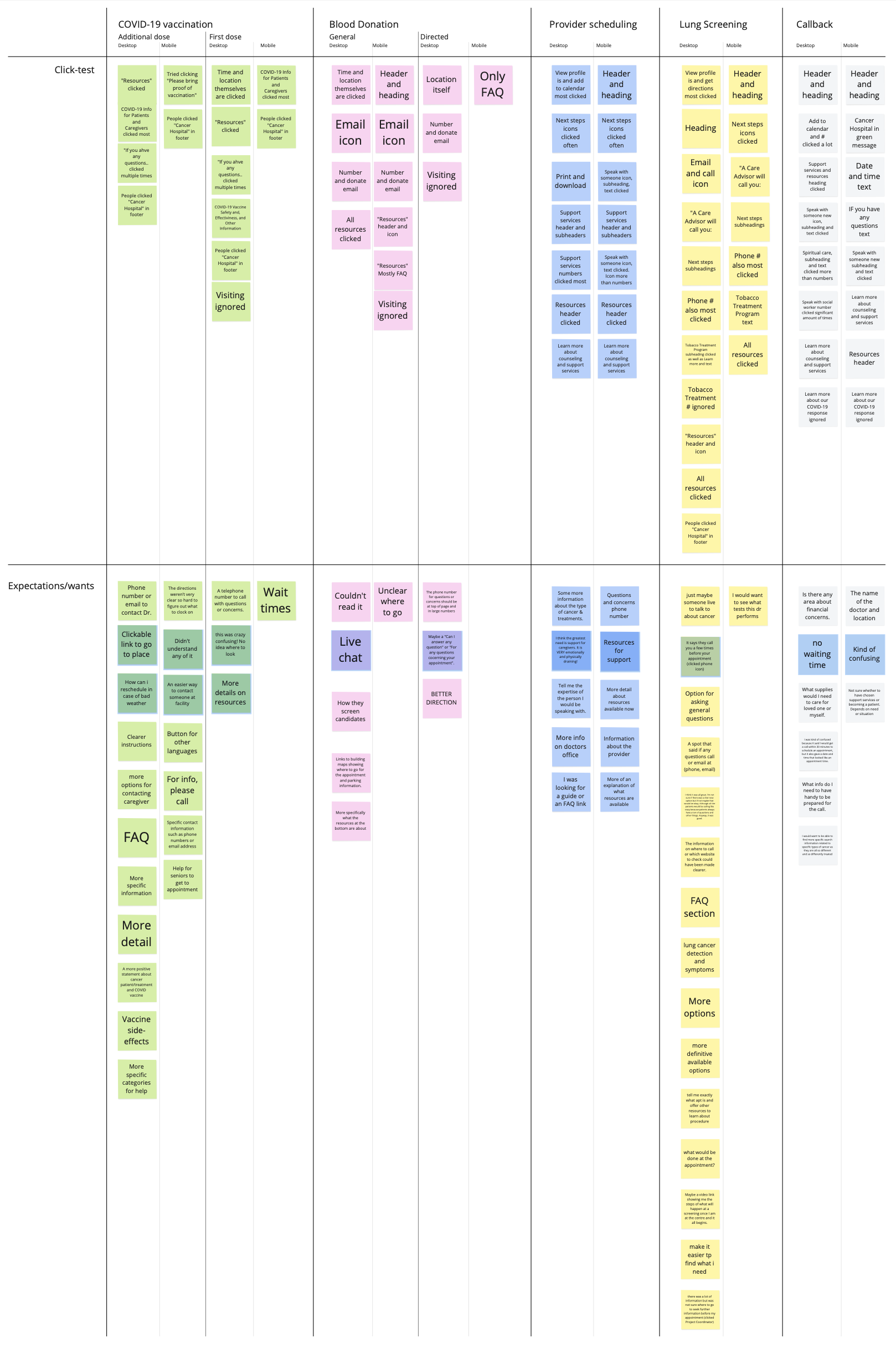 UserZoom click test results across flows