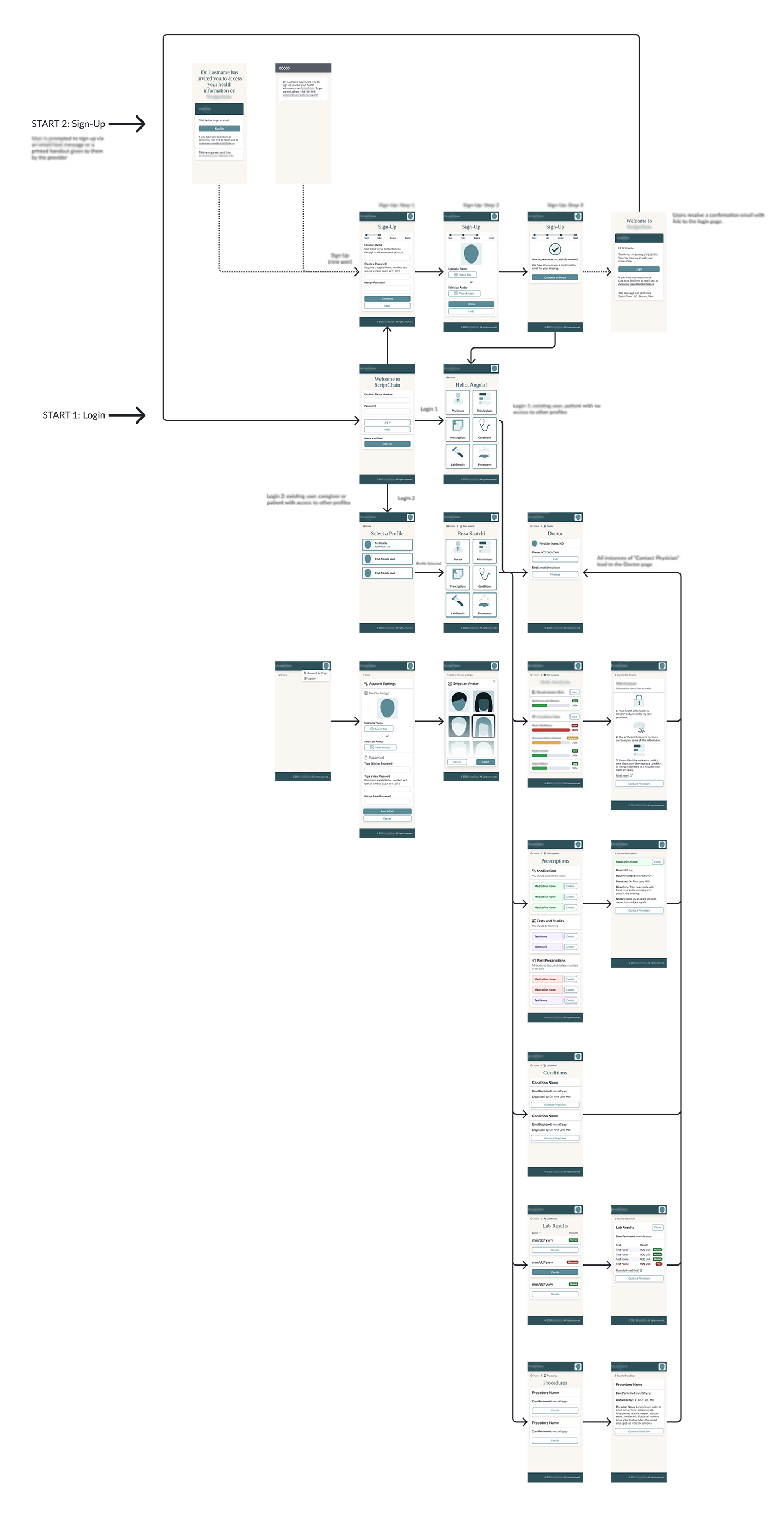 Patient and caregiver portal annotated flow across many screens